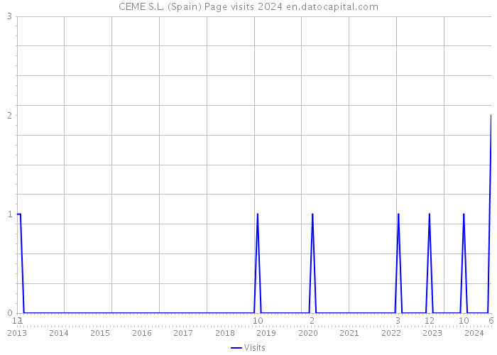 CEME S.L. (Spain) Page visits 2024 