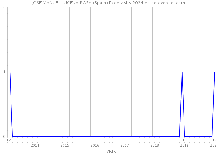 JOSE MANUEL LUCENA ROSA (Spain) Page visits 2024 