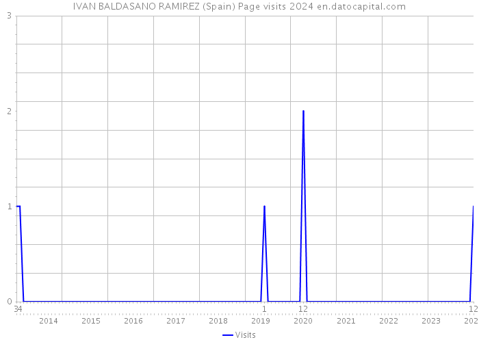 IVAN BALDASANO RAMIREZ (Spain) Page visits 2024 