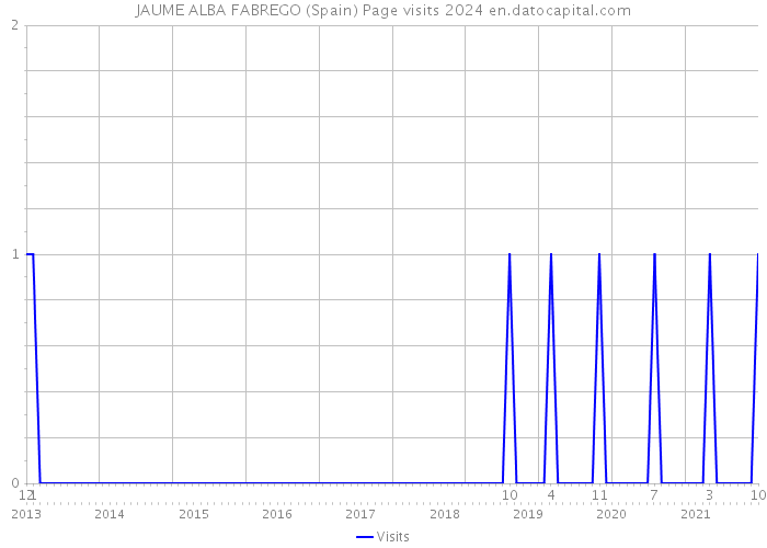 JAUME ALBA FABREGO (Spain) Page visits 2024 