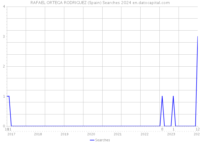 RAFAEL ORTEGA RODRIGUEZ (Spain) Searches 2024 