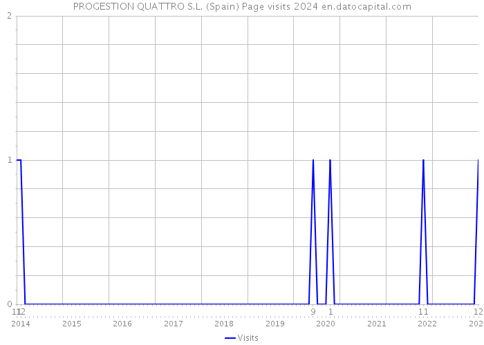 PROGESTION QUATTRO S.L. (Spain) Page visits 2024 