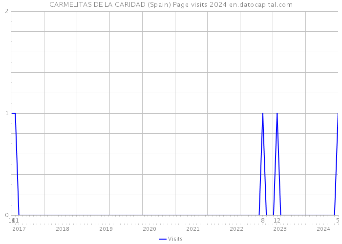 CARMELITAS DE LA CARIDAD (Spain) Page visits 2024 