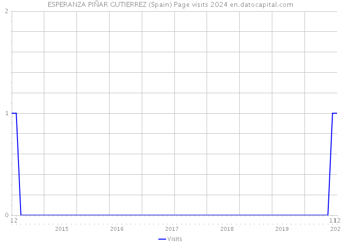 ESPERANZA PIÑAR GUTIERREZ (Spain) Page visits 2024 