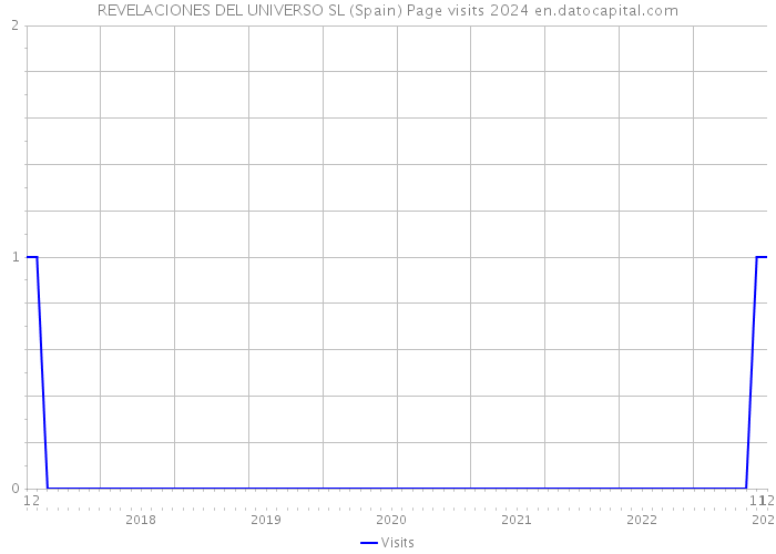 REVELACIONES DEL UNIVERSO SL (Spain) Page visits 2024 