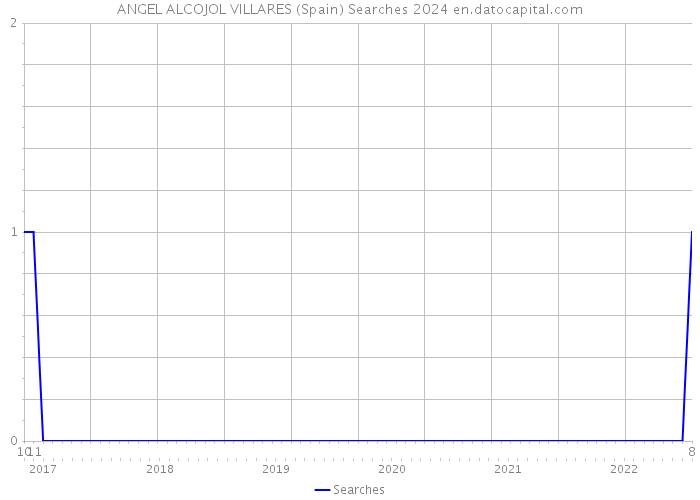 ANGEL ALCOJOL VILLARES (Spain) Searches 2024 