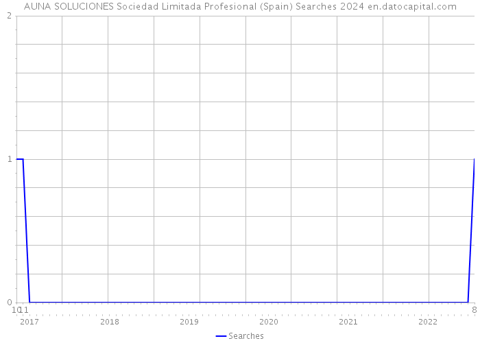 AUNA SOLUCIONES Sociedad Limitada Profesional (Spain) Searches 2024 