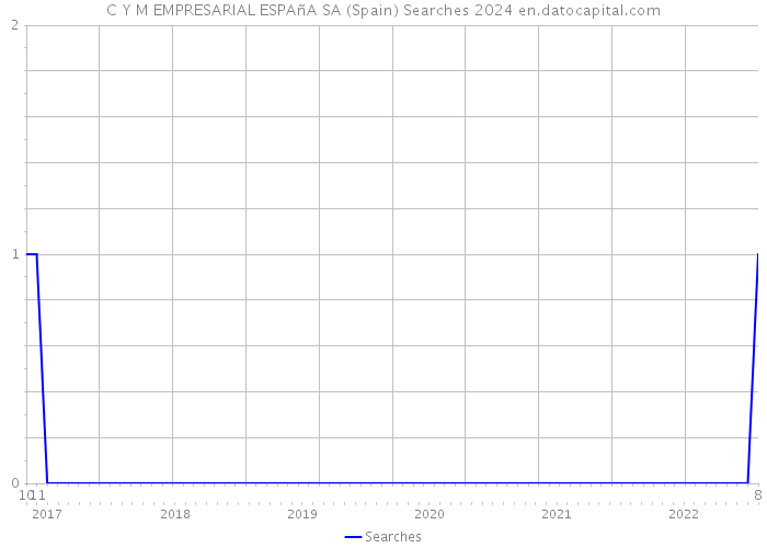 C Y M EMPRESARIAL ESPAñA SA (Spain) Searches 2024 