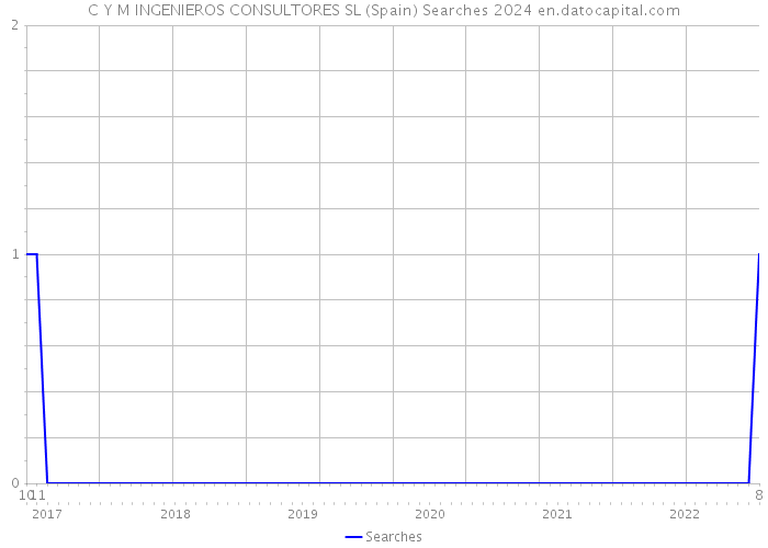 C Y M INGENIEROS CONSULTORES SL (Spain) Searches 2024 