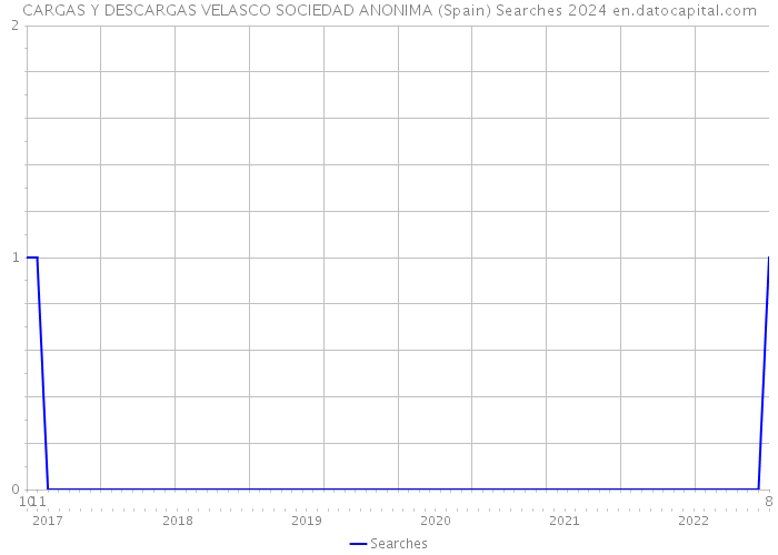CARGAS Y DESCARGAS VELASCO SOCIEDAD ANONIMA (Spain) Searches 2024 