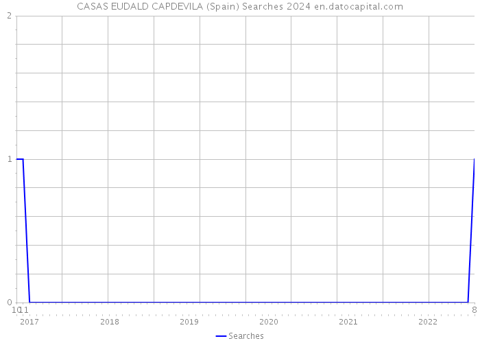 CASAS EUDALD CAPDEVILA (Spain) Searches 2024 