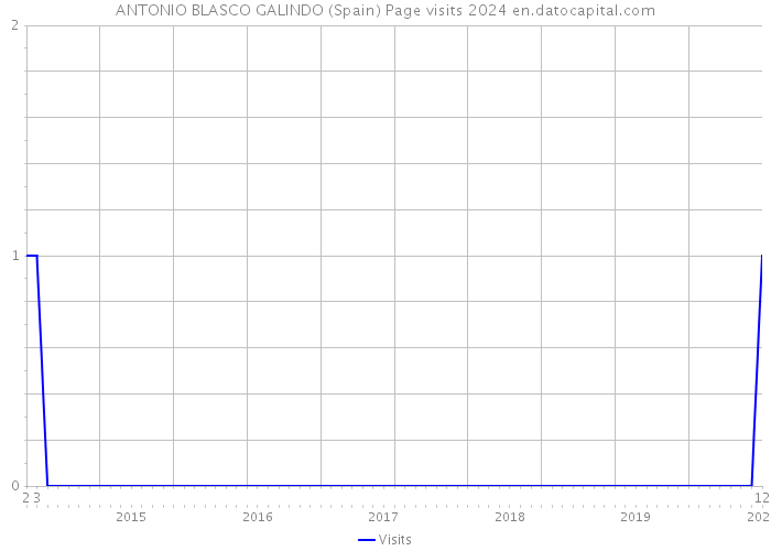 ANTONIO BLASCO GALINDO (Spain) Page visits 2024 