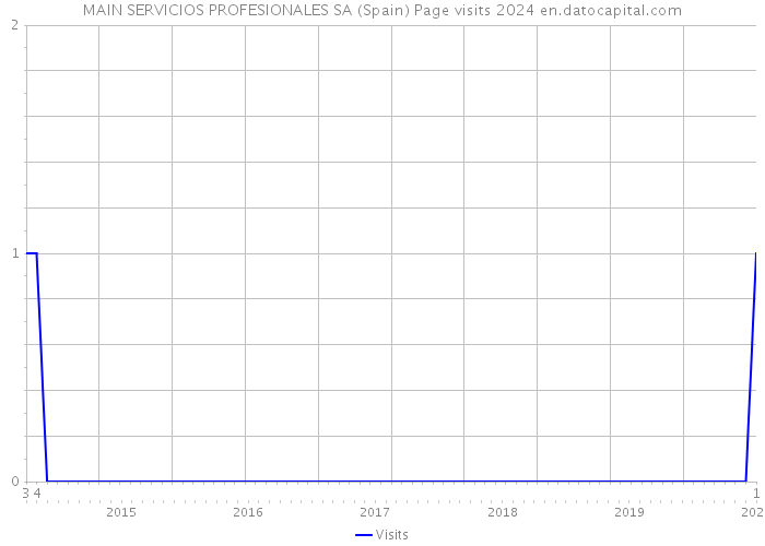 MAIN SERVICIOS PROFESIONALES SA (Spain) Page visits 2024 