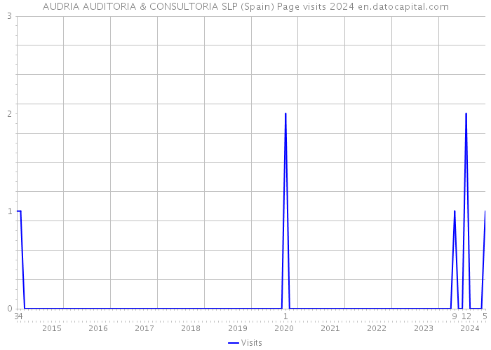 AUDRIA AUDITORIA & CONSULTORIA SLP (Spain) Page visits 2024 
