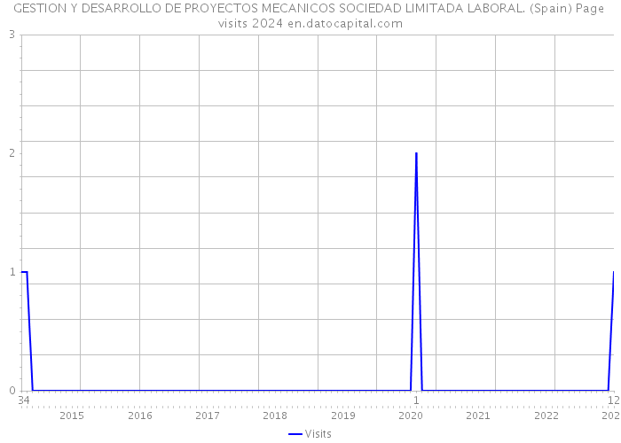 GESTION Y DESARROLLO DE PROYECTOS MECANICOS SOCIEDAD LIMITADA LABORAL. (Spain) Page visits 2024 