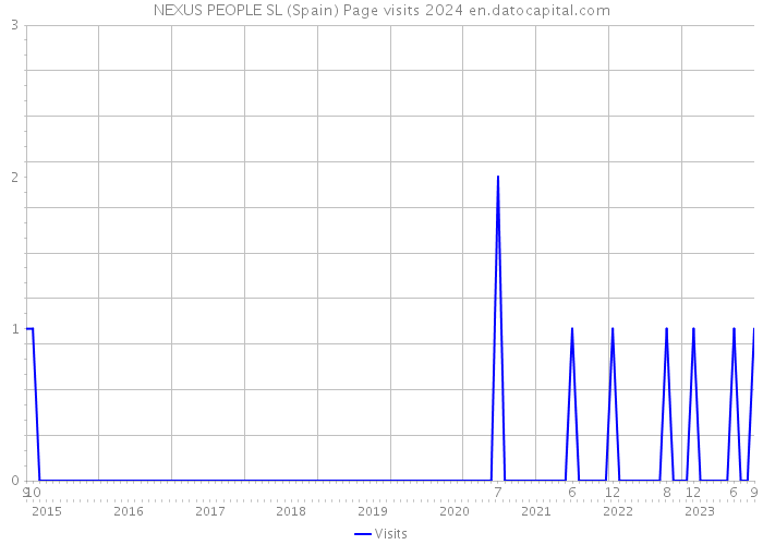NEXUS PEOPLE SL (Spain) Page visits 2024 