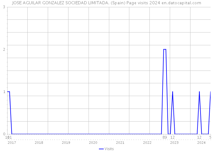 JOSE AGUILAR GONZALEZ SOCIEDAD LIMITADA. (Spain) Page visits 2024 