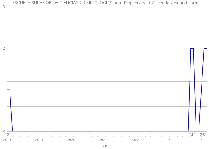 ESCUELA SUPERIOR DE CIENCIAS CRIMINOLOGI (Spain) Page visits 2024 