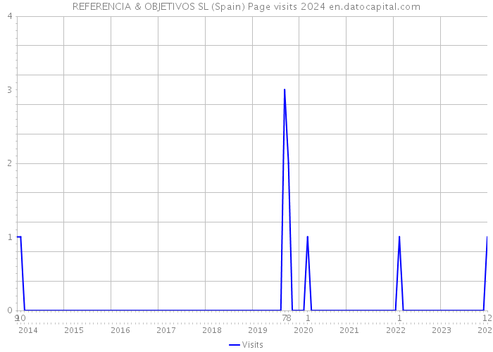 REFERENCIA & OBJETIVOS SL (Spain) Page visits 2024 