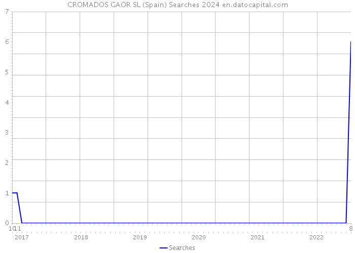 CROMADOS GAOR SL (Spain) Searches 2024 