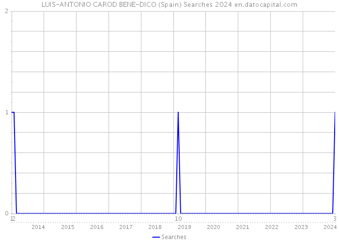 LUIS-ANTONIO CAROD BENE-DICO (Spain) Searches 2024 