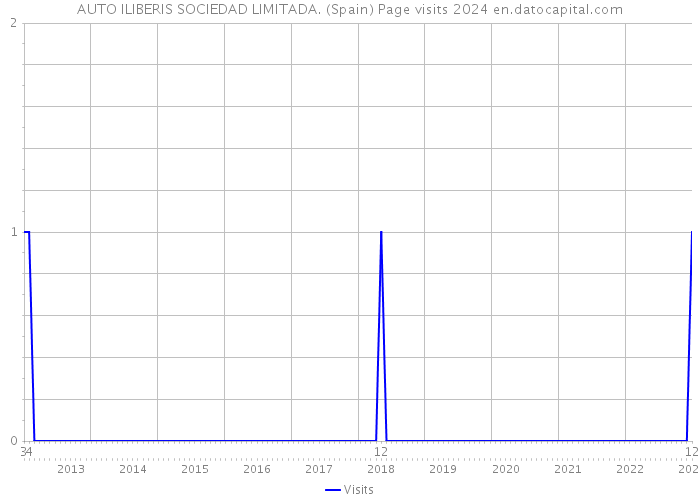 AUTO ILIBERIS SOCIEDAD LIMITADA. (Spain) Page visits 2024 