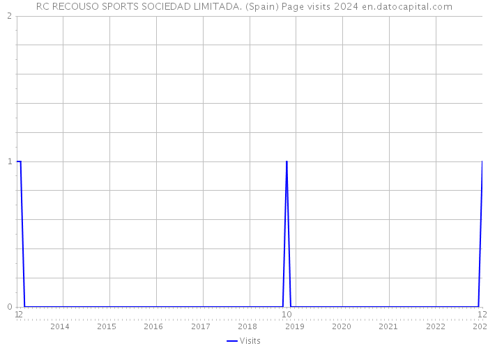 RC RECOUSO SPORTS SOCIEDAD LIMITADA. (Spain) Page visits 2024 