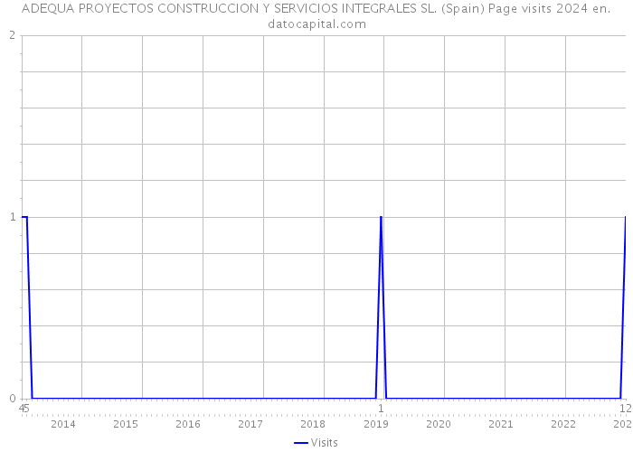ADEQUA PROYECTOS CONSTRUCCION Y SERVICIOS INTEGRALES SL. (Spain) Page visits 2024 