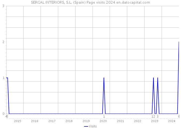 SERGAL INTERIORS, S.L. (Spain) Page visits 2024 