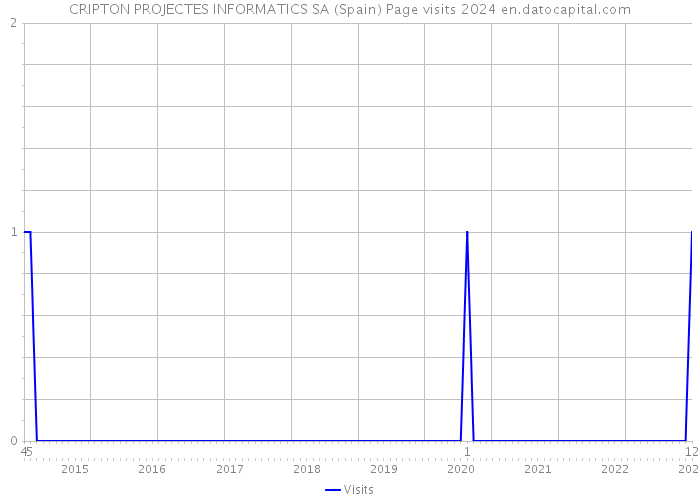 CRIPTON PROJECTES INFORMATICS SA (Spain) Page visits 2024 