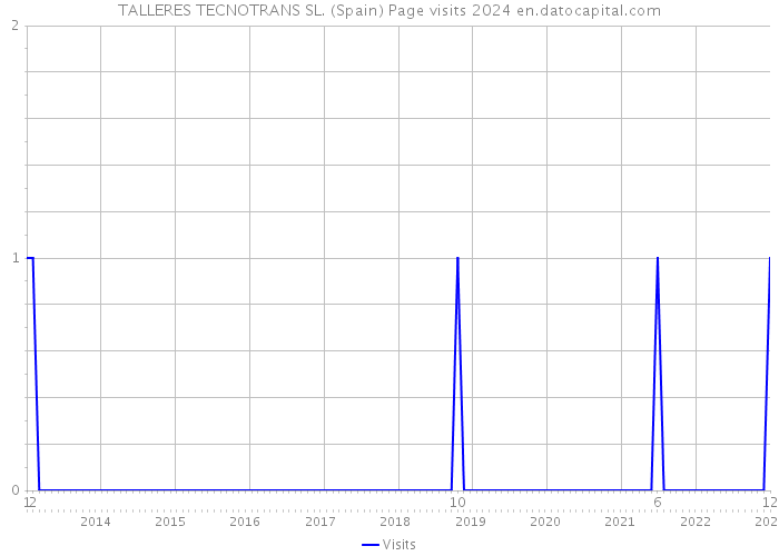 TALLERES TECNOTRANS SL. (Spain) Page visits 2024 
