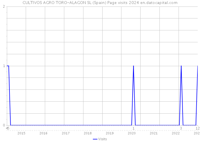 CULTIVOS AGRO TORO-ALAGON SL (Spain) Page visits 2024 