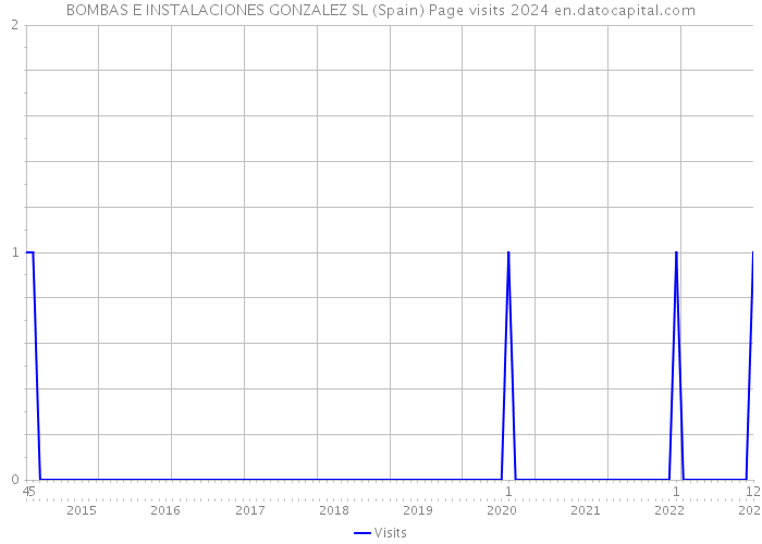 BOMBAS E INSTALACIONES GONZALEZ SL (Spain) Page visits 2024 