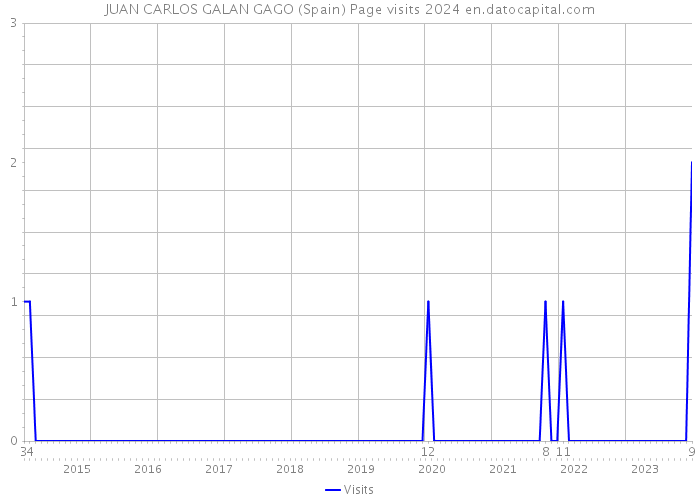 JUAN CARLOS GALAN GAGO (Spain) Page visits 2024 