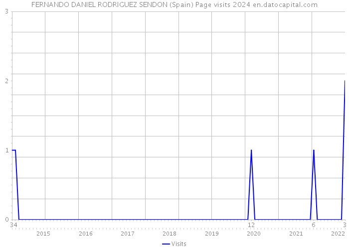 FERNANDO DANIEL RODRIGUEZ SENDON (Spain) Page visits 2024 