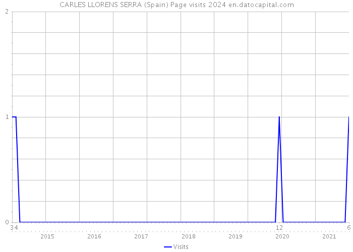 CARLES LLORENS SERRA (Spain) Page visits 2024 