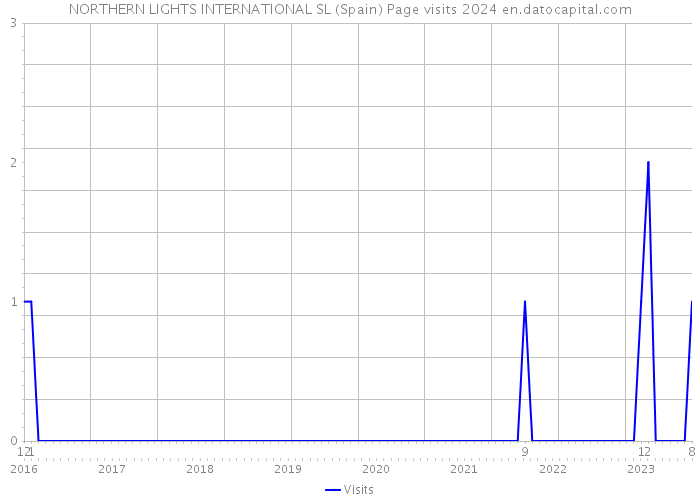 NORTHERN LIGHTS INTERNATIONAL SL (Spain) Page visits 2024 
