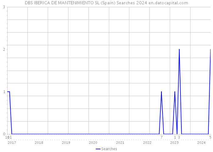 DBS IBERICA DE MANTENIMIENTO SL (Spain) Searches 2024 