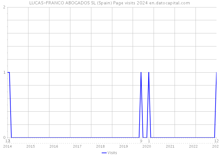 LUCAS-FRANCO ABOGADOS SL (Spain) Page visits 2024 