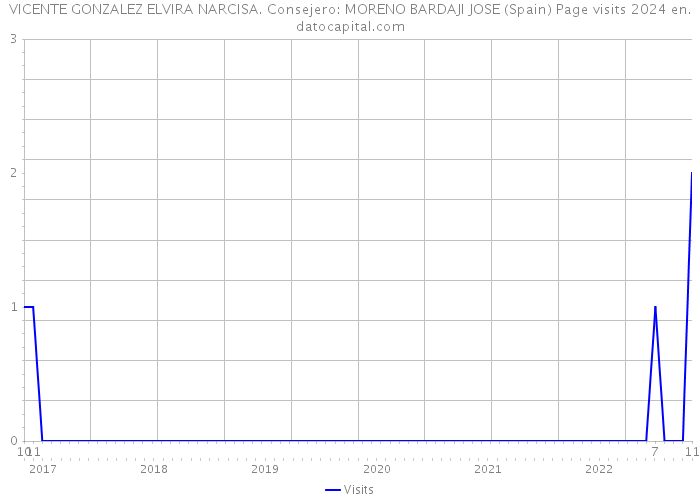 VICENTE GONZALEZ ELVIRA NARCISA. Consejero: MORENO BARDAJI JOSE (Spain) Page visits 2024 