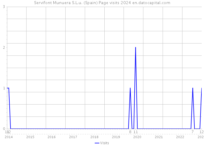 Servifont Munuera S.L.u. (Spain) Page visits 2024 