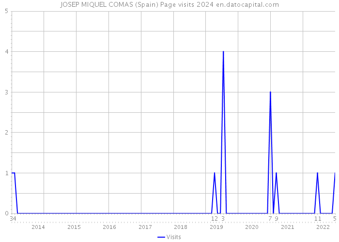 JOSEP MIQUEL COMAS (Spain) Page visits 2024 