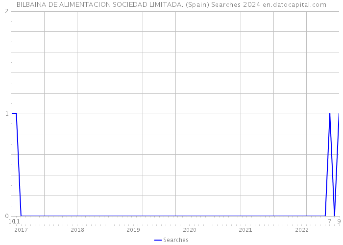 BILBAINA DE ALIMENTACION SOCIEDAD LIMITADA. (Spain) Searches 2024 