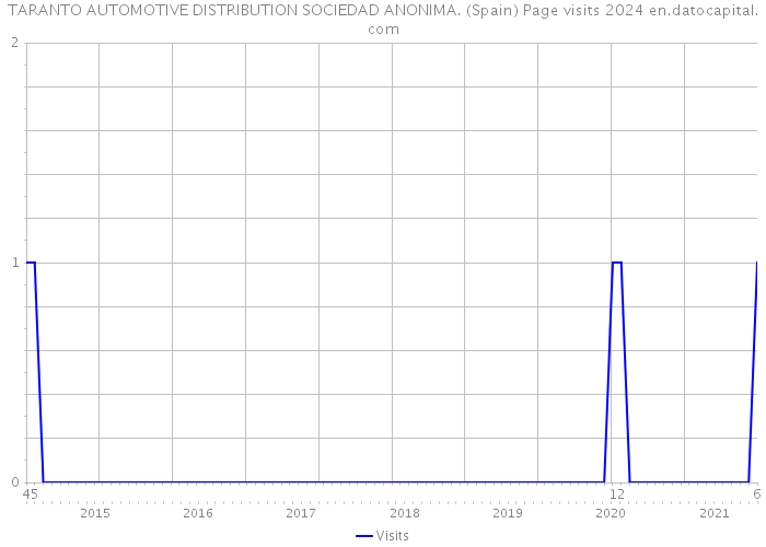 TARANTO AUTOMOTIVE DISTRIBUTION SOCIEDAD ANONIMA. (Spain) Page visits 2024 