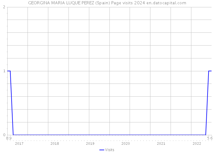 GEORGINA MARIA LUQUE PEREZ (Spain) Page visits 2024 