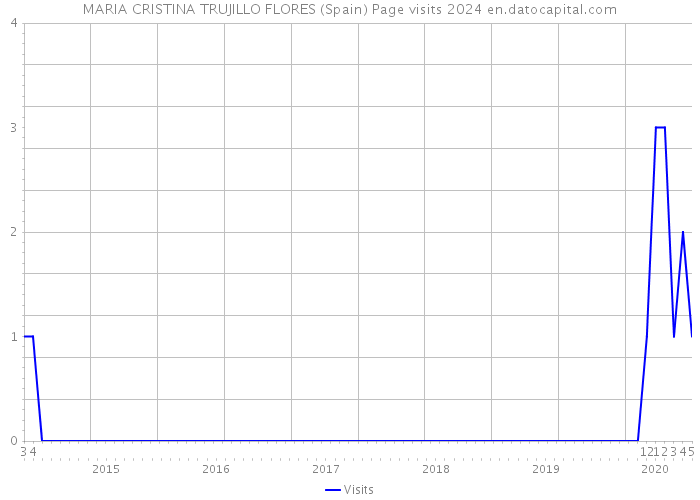 MARIA CRISTINA TRUJILLO FLORES (Spain) Page visits 2024 