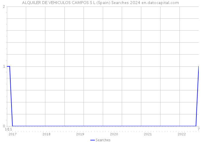 ALQUILER DE VEHICULOS CAMPOS S L (Spain) Searches 2024 