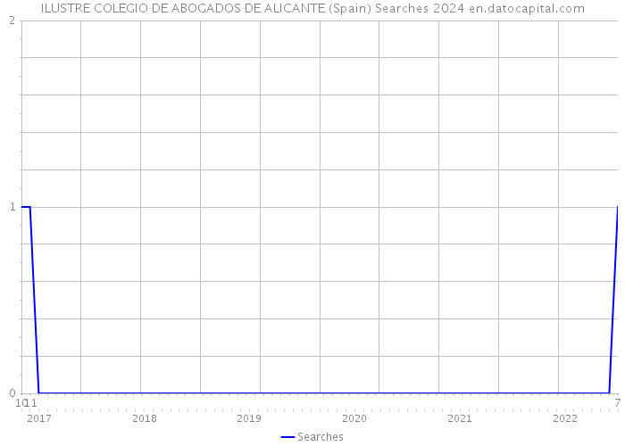 ILUSTRE COLEGIO DE ABOGADOS DE ALICANTE (Spain) Searches 2024 