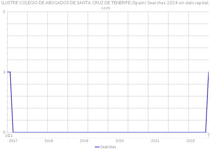 ILUSTRE COLEGIO DE ABOGADOS DE SANTA CRUZ DE TENERIFE (Spain) Searches 2024 