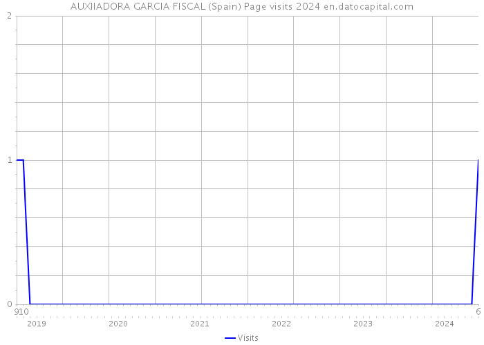 AUXIIADORA GARCIA FISCAL (Spain) Page visits 2024 